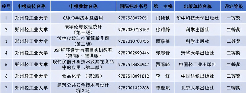 河南省卓越工程师学院肖艳秋教授主编教材荣获河南省教材建设优秀教材奖一等奖